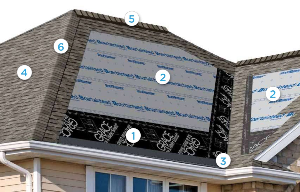 Roof cutaway showing the numbered layers: waterproofing underlayment at the eave, water-resistant underlayment over the deck, starter shingles, shingles, ridge ventilation and hip caps